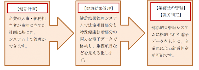 特殊健康診断管理システムについて