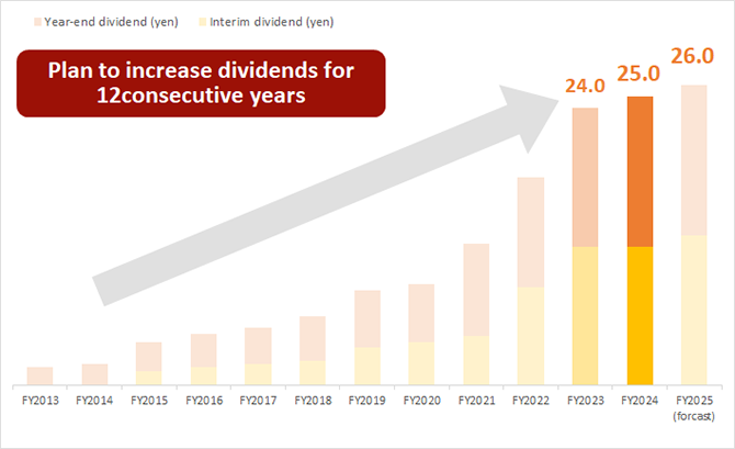 Changes in Annual Dividend Amount per Share