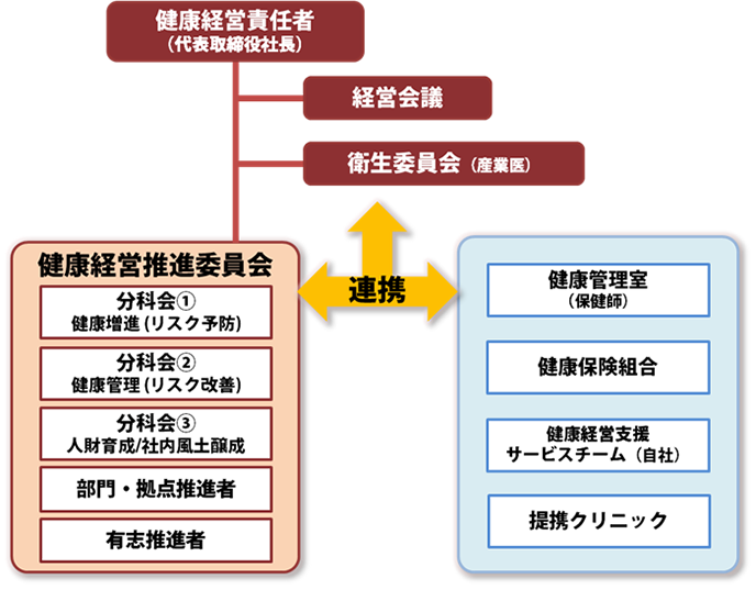 健康経営推進体制