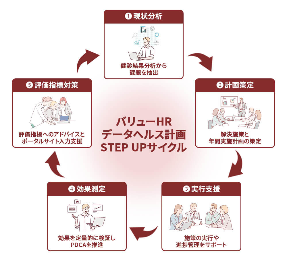 データヘルス計画策定支援の5つのフェーズ