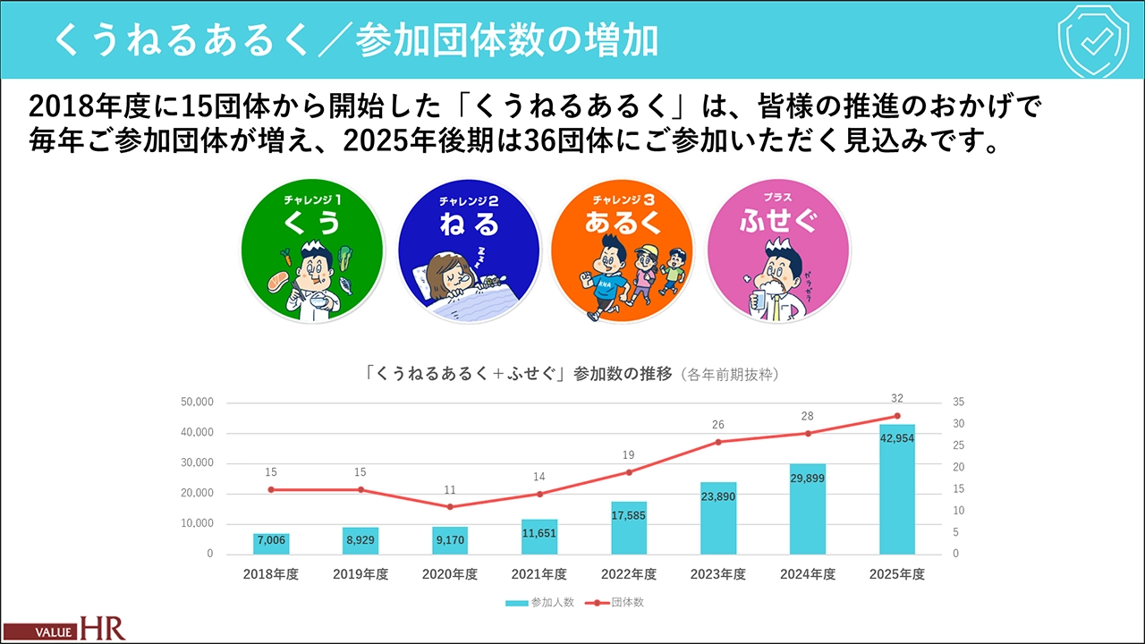くうねるあるく／参加団体数の増加