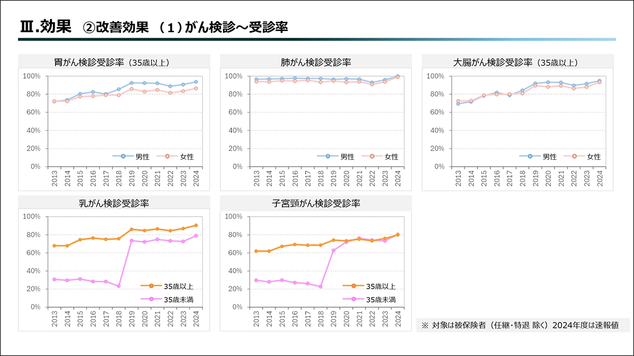 大和証券グループ健康保険組合様 効果