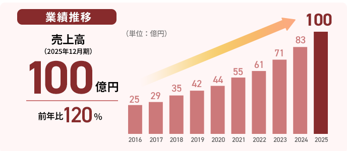 業績推移：売上高100億円