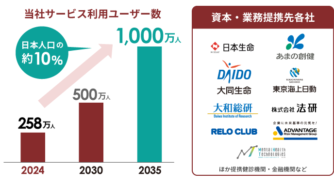 2035年、1,000万人の健康をつなぐ未来へ