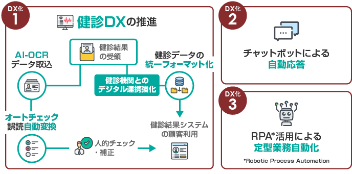 DX推進で、働く力を最大化