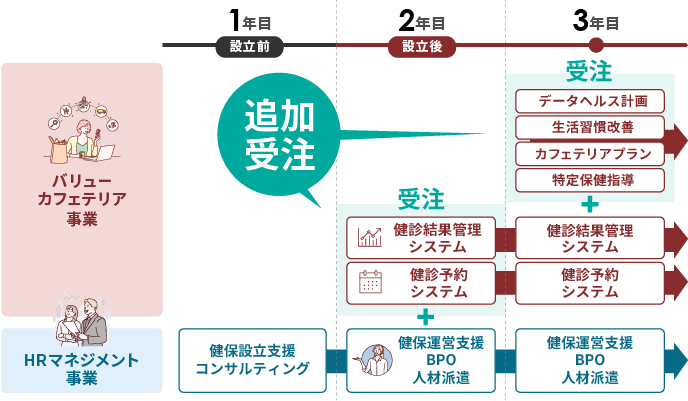 バリューHRのストックフロー