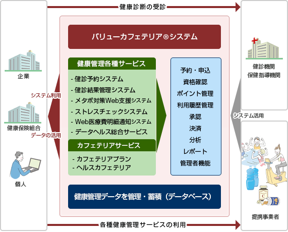 ビジネスモデル「バリューカフェテリア®」