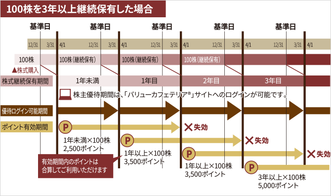 図:100株を3年以上継続保有した場合