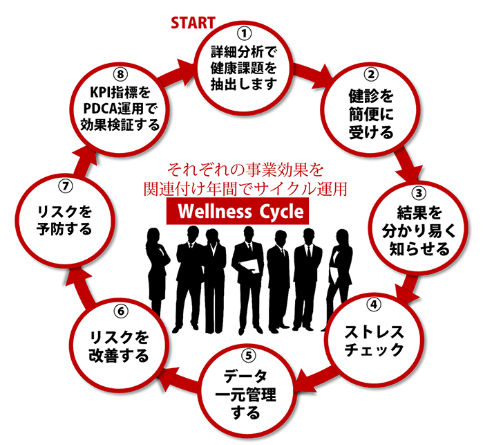 健康経営推進モデル図