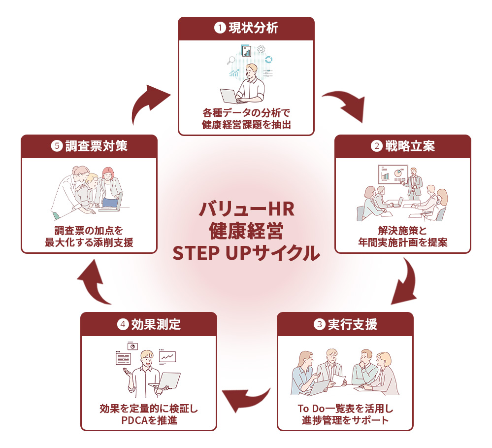 健康経営支援サービスの5つのフェーズ