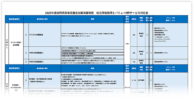 2025年度後期高齢者支援金加算・減算制度総合評価指標とバリューＨＲサービス対応表