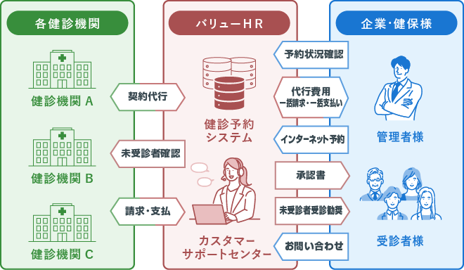 健診実施に伴うあらゆる業務をサポート