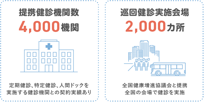 提携健診機関と全国各地で受診環境を構築