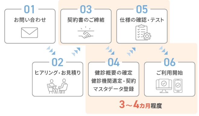 ご導入までの流れ