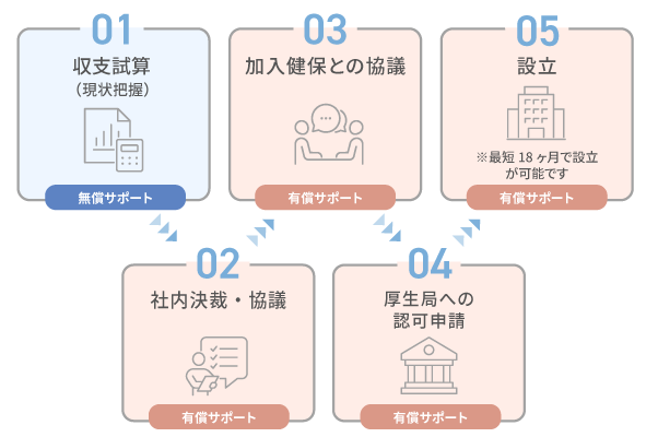 設立までの流れ