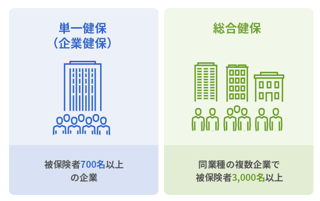 単一健保：被保険者700名以上の企業、総合健保：同業種の複数企業で被保険者3,000名以上