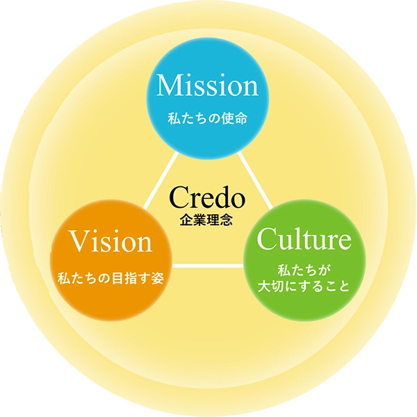 Credo 企業理念
