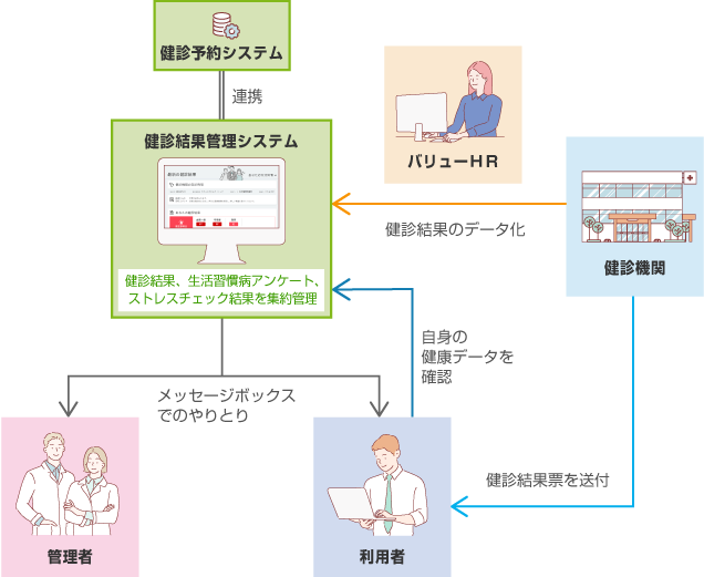 健診結果管理システム