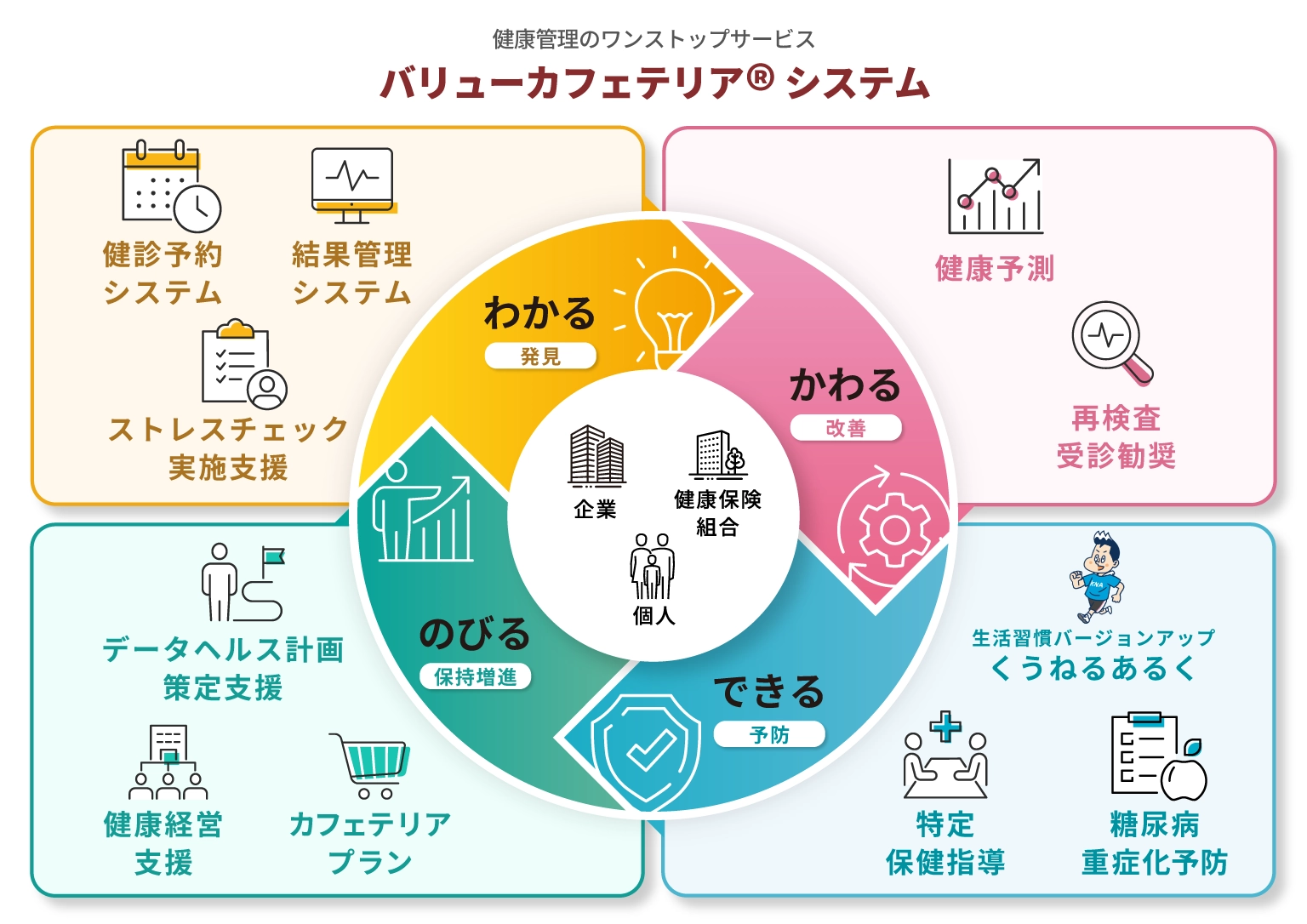 健康管理のワンストップサービス バリューカフェテリア®システム
