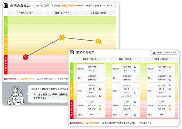 3年後の検査値変化
