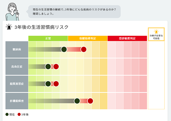 3年後の生活習慣病リスク