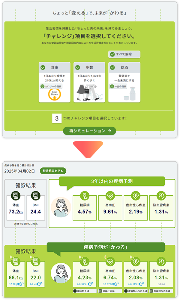 改善行動による発症リスクの変化をシミュレーション