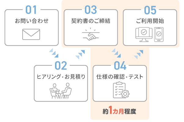 サービス導入までの流れ