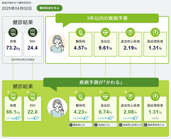 3年以内の疾病予測