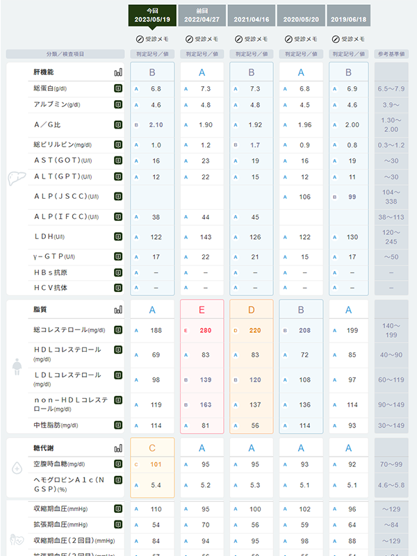 経年の健診結果