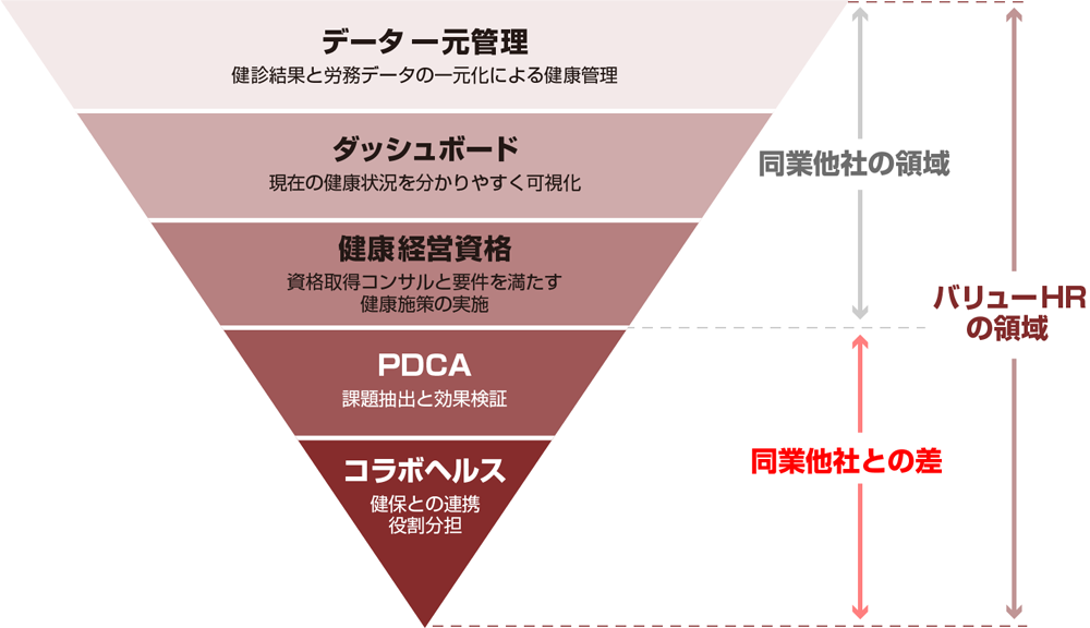 バリューHRの業務領域ピラミッド